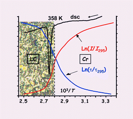 Graphical abstract: Luminescence-detected phase transitions in lanthanide-containing liquid crystals