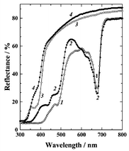 Graphical abstract: Optical properties and contribution of cuticle to UV protection in plants: experiments with apple fruit