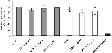 Graphical abstract: UVA activated 8-MOP and chlorpromazine inhibit release of TNF-α by post-transcriptional regulation