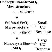 Graphical abstract: Making sense out of sulfated tin dioxide mesostructures