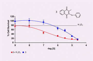 Graphical abstract: Electrochemical, in vitro and cell culture analysis of integrated redox catalysts: implications for cancer therapy