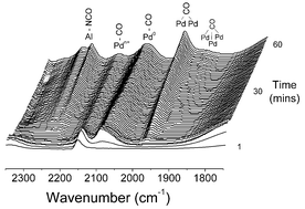 Graphical abstract: In situ ammonia generation as a strategy for catalytic NOx reduction under oxygen rich conditions