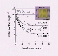 Graphical abstract: Visible-light induced hydrophilicity on nitrogen-substituted titanium dioxide films