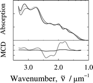 Graphical abstract: Broad-temperature range spectroscopy of the two-centre modular redox metalloprotein Desulfovibrio desulfuricans desulfoferrodoxin