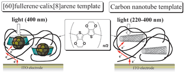 Graphical abstract: Facile deposition of [60]fullerene and carbon nanotubes on ITO electrode by electrochemical oxidative polymerization of ethylenedioxythiophene