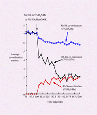 Graphical abstract: Contrasting dynamic responses of supported Rh nanoparticles to H2S and SO2 and subsequent poisoning of NO reduction by H2