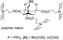 Graphical abstract: Stationary phases composed of sol–gel processed organometallic complexes functionalized with polyethylene glycol