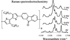 Graphical abstract: Preparation and spectroelectrochemical behaviour of a new alternate copolymer of 3,3′-di-n-octyl-2,2′-bithiophene and fluoren-9-one