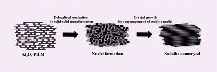 Graphical abstract: Solid–solid transformation mechanism for nanocrystalline sodalite from pillared clay