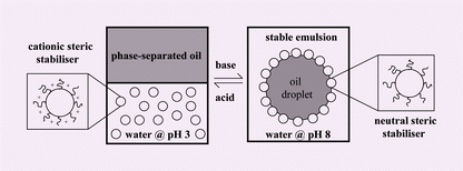 Graphical abstract: Use of sterically-stabilised polystyrene latex particles as a pH-responsive particulate emulsifier to prepare surfactant-free oil-in-water emulsions