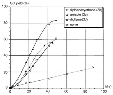 Graphical abstract: Ether-induced rate enhancement of Mo-catalyzed alkyne metathesis under mild conditions