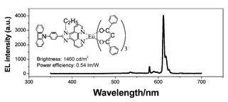 Graphical abstract: Bright red light-emitting electroluminescence devices based on a functionalized europium complex