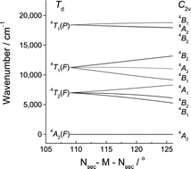 Graphical abstract: On the electronic structure and spectroscopic properties of a pseudo-tetrahedral cationic cobalt(ii) tetraamine complex – ([35]adamanzane)cobalt(ii)