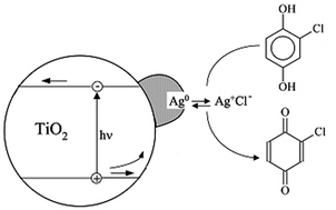 Graphical abstract: Effect of silver deposits on the photocatalytic activity of titanium dioxide for the removal of 2-chlorophenol in water