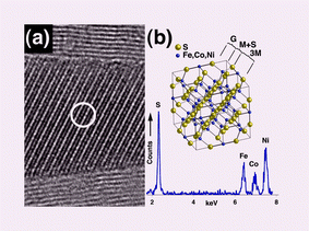 Graphical abstract: Encapsulation of quaternary 1D pentlandite-type alloy crystals within conical multi-layer carbon nanotubes