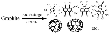 Graphical abstract: Significant promotional effect of CCl4 on fullerene yield in the graphite arc-discharge reaction