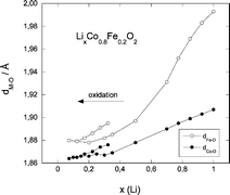 Graphical abstract: Effect of iron on delithiation in LixCo1−yFeyO2. Part 2:in-situ XANES and EXAFS upon electrochemical cycling