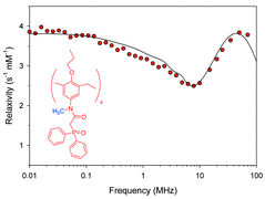 Graphical abstract: Modification of calix[4]arenes with CMPO-functions at the wide rim. Synthesis, solution behavior, and separation of actinides from lanthanides