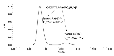 Graphical abstract: HPLC separation of diastereomers of LnIII-ethylenepropylene-triamine-pentaacetate complexes. Direct assessment of their water exchange rate