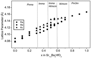 Graphical abstract: Structures and phase transitions in Sr1−xBaxHfO3 perovskites