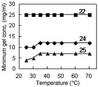 Graphical abstract: l-Lysine based gemini organogelators: their organogelation properties and thermally stable organogels