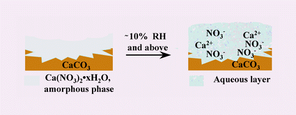 Graphical abstract: Phase transitions in calcium nitrate thin films