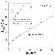 Graphical abstract: Temperature effects on the quenching of the 5D0 → 7F2 emission of Eu(6,6,7,7,8,8,8-heptafluoro-2,2-dimethyl-3,5-octanedionate)3 by a Cu(ii) macrocycle