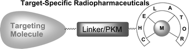 Graphical abstract: The role of coordination chemistry in the development of target-specific radiopharmaceuticals
