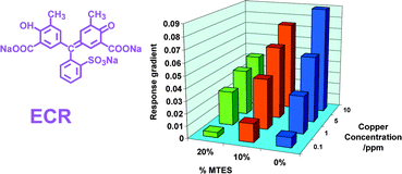 Graphical abstract: Effects of matrix variations on pH and Cu2+ sensing properties of sol–gel entrapped Eriochrome Cyanine R