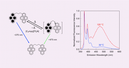 Graphical abstract: Noncontact two-color luminescence thermometry based on intramolecular luminophore cyclization within an ionic liquid