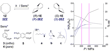 Graphical abstract: Pressure control of enantiodifferentiating photoisomerization of cyclooctenes sensitized by chiral benzenepolycarboxylates. The origin of discontinuous pressure dependence of the optical yield