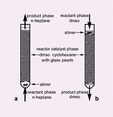 Graphical abstract: Continuous biphasic catalysis: palladium catalyzed cross coupling reactions