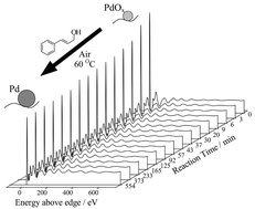 Graphical abstract: Structure–reactivity correlations in the selective aerobic oxidation of cinnamyl alcohol: in situ XAFS