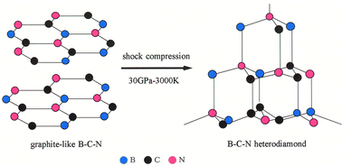 Graphical abstract: Bulk synthesis and characterization of graphite-like B–C–N and B–C–N heterodiamond compounds