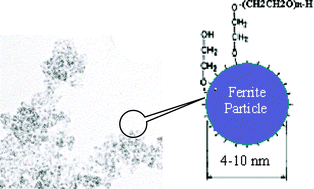 Graphical abstract: Optimization of parameters for the synthesis of nano-sized Co1−xZnxFe2O4, (0 ≤ x ≤ 0.8) by microwave refluxing