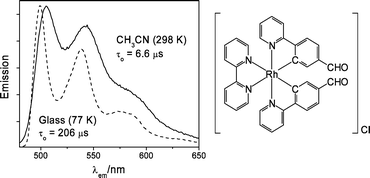 Graphical abstract: Luminescent cyclometallated rhodium(iii) bis(pyridylbenzaldehyde) complexes with long-lived excited states