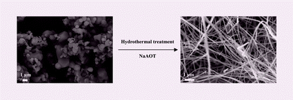 Graphical abstract: A self-seeded, surfactant-directed hydrothermal growth of single crystalline lithium manganese oxide nanobelts from the commercial bulky particles