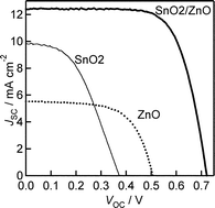 Graphical abstract: Fabrication and characterization of mesoporous SnO2/ZnO-composite electrodes for efficient dye solar cells