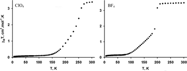 Graphical abstract: A study of the thermal and light induced spin transition in [FeL2](BF4)2 and [FeL2](ClO4)2 L = 2,6-di(3-methylpyrazol-1-yl)pyrazine