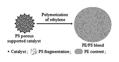 Graphical abstract: A novel route to polyethylene–polystyrene blends through the fragmentation of porous polystyrene beads supported metallocene in ethylene polymerization