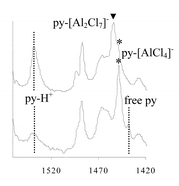 Graphical abstract: Determination of the Lewis acidity of ionic liquids by means of an IR spectroscopic probe