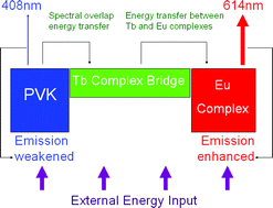 Graphical abstract: Using a terbium complex as an energy bridge to enhance energy transfer between polyvinyl carbazole and europium complexes