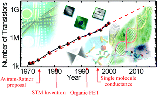 Graphical abstract: Projecting the nanoworld: Concepts, results and perspectives of molecular electronics