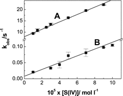 Graphical abstract: Sulfite induced autoxidation of Ni(ii) and Co(ii) tetraglycine complexes. Spectrophotometric and rotating ring-disc voltammetric studies