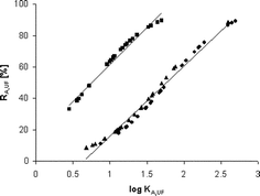 Graphical abstract: Recovery of various phenols and phenylamines by micellar enhanced ultrafiltration and cloud point separation