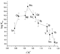 Graphical abstract: Design and coordination behavior of the first selective recognition ligand of 147Pm(iii)