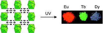 Graphical abstract: Synthesis, characterisation and luminescent properties of a new three-dimensional lanthanide trimesate: M((C6H3)–(CO2)3) (M = Y, Ln) or MIL-78