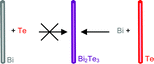 Graphical abstract: Bismuth, tellurium, and bismuth telluride nanowires