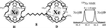 Graphical abstract: Synthesis and application of cryptophanol hosts: 129Xe NMR spectroscopy of a deuterium-labeled (Xe)2@bis-cryptophane complex