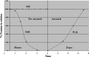 Graphical abstract: Photochemical removal of uranium from a phosphate waste solution